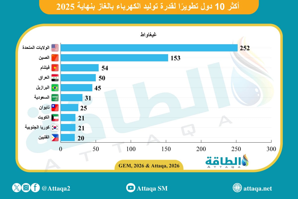 أكبر 10 دول حسب سعة توليد الكهرباء بالغاز قيد التطوير