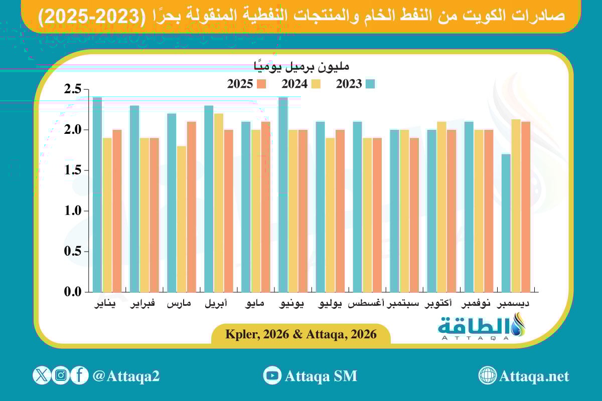 صادرات الكويت من النفط والمنتجات المنقولة بحرًا في 2025