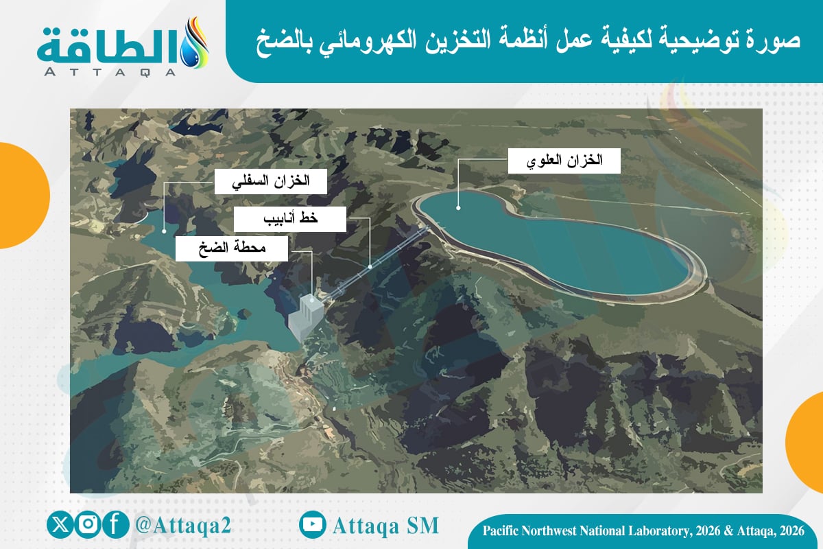 صورة توضيحية لكيفية عمل أنظمة التخزين الكهرومائي بالضخ - الصورة من Pacific Northwest National Laboratory
