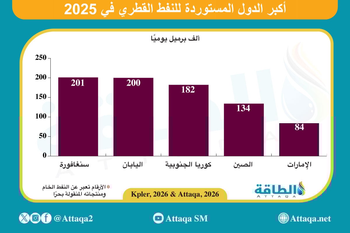 أكبر الدول المستوردة للنفط القطري في 2025