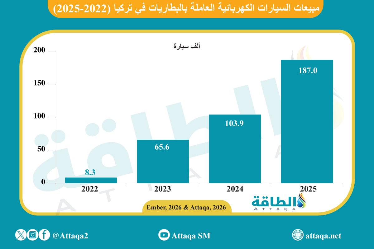 مبيعات السيارات الكهربائية في تركيا
