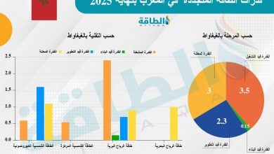 Photo of الطاقة المتجددة في المغرب.. قدرات هائلة لتحقيق أهداف 2030 (تقرير)