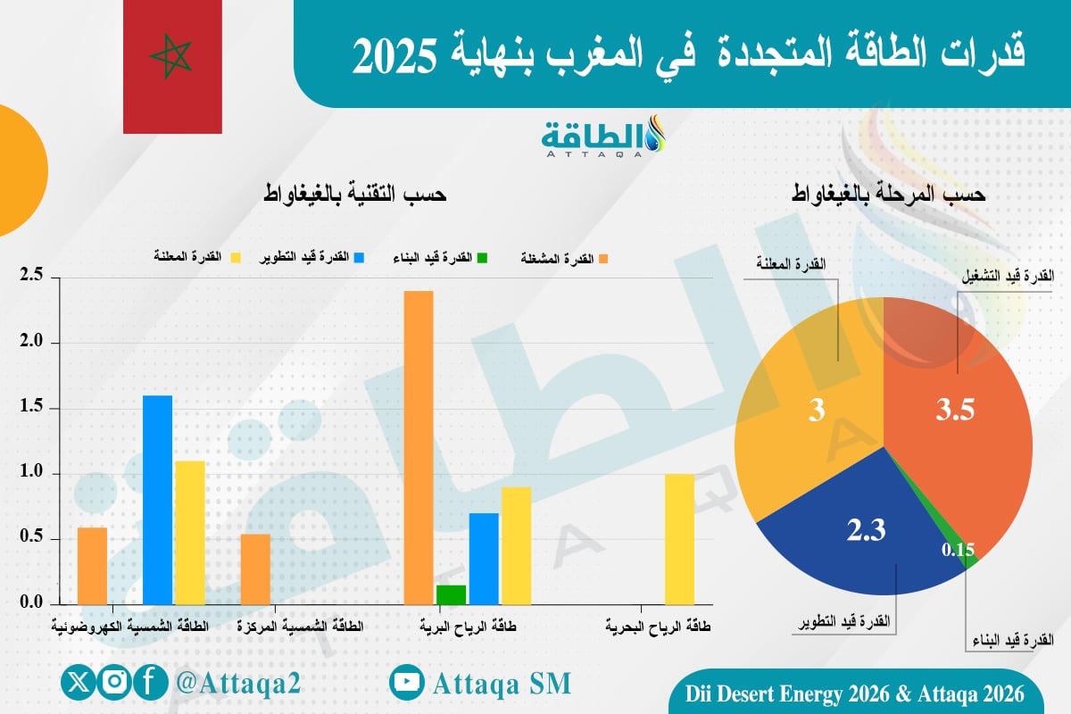 قدرات الطاقة المتجددة في المغرب بنهاية 2025