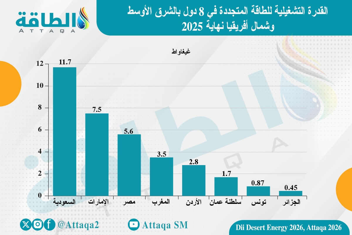 القدرة التشغيلية للطاقة المتجددة في 8 دول بالشرق الأوسط وشمال أفريقيا نهاية 2025