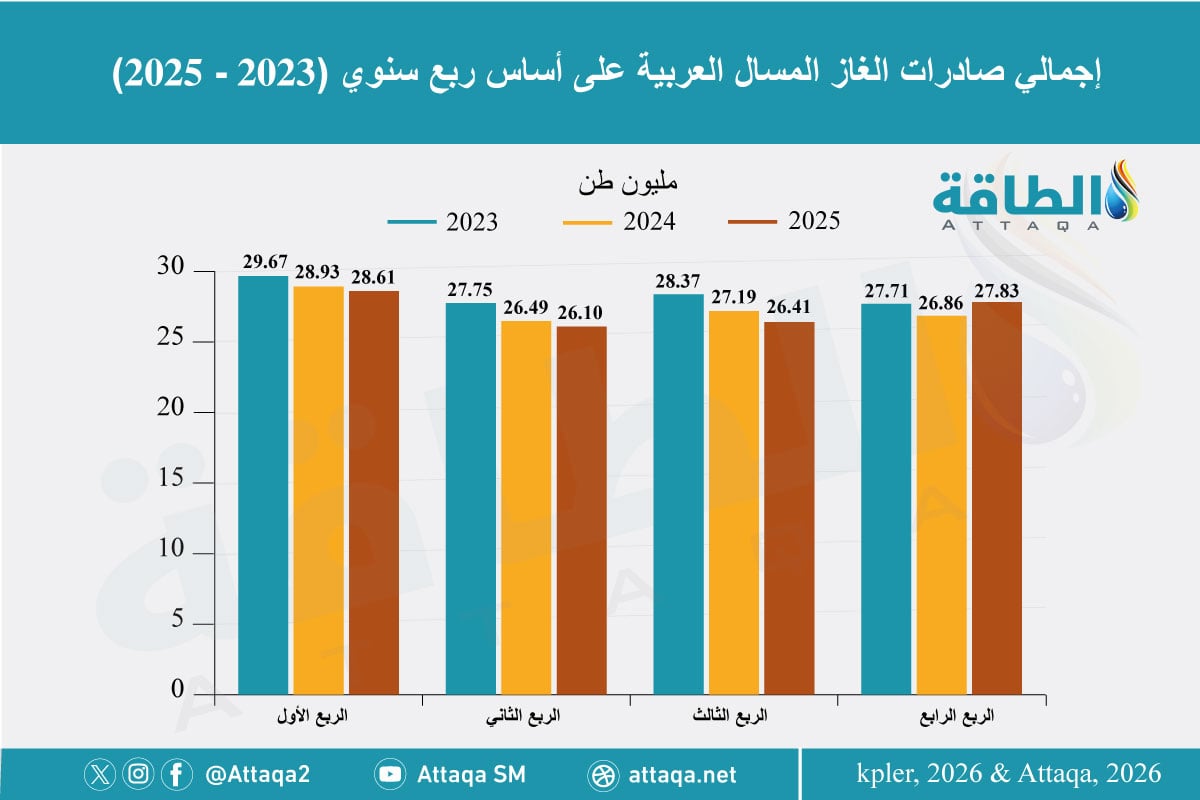 صادرات الغاز المسال العربية في 2025