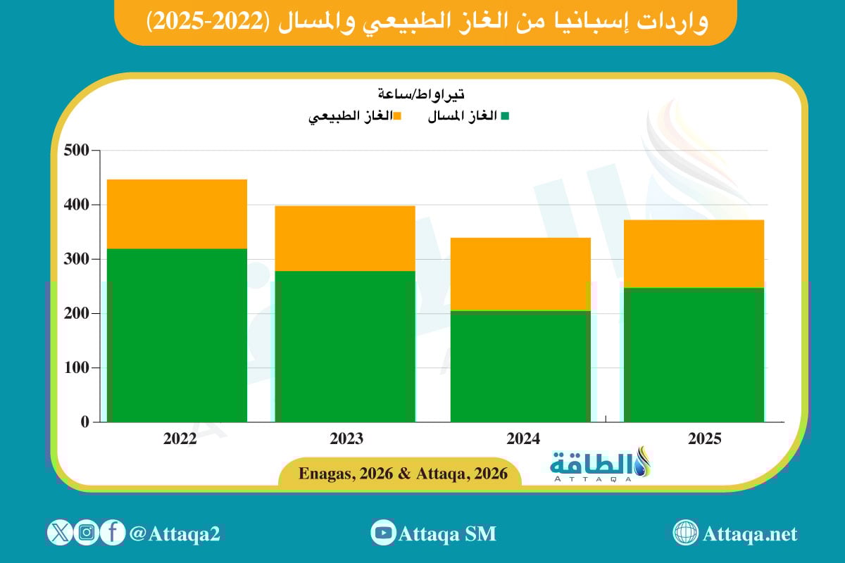 واردات إسبانيا من الغاز الطبيعي والمسال من عام 2022 إلى عام 2025