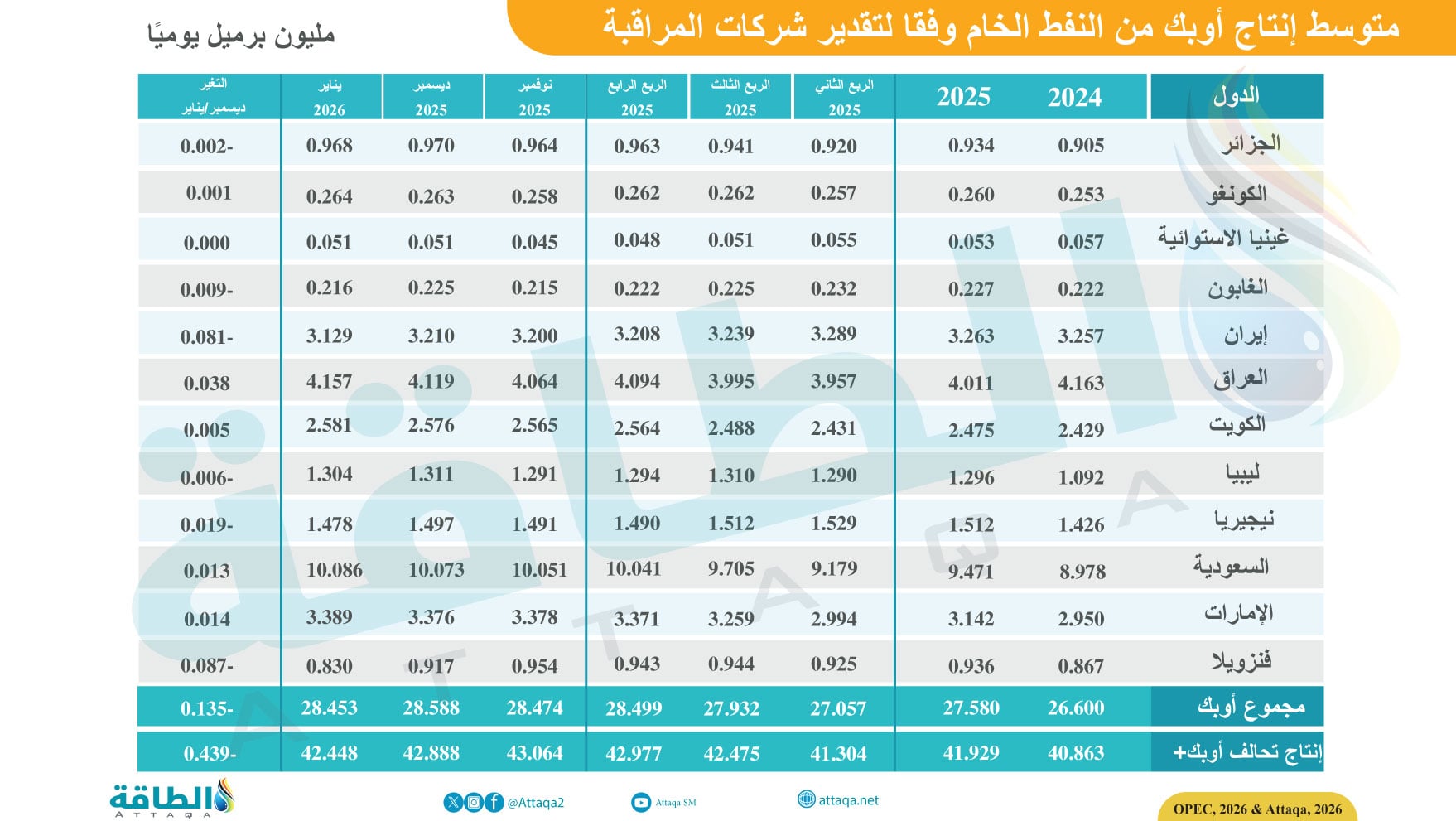إنتاج دول أوبك من النفط الخام وإجمالي إنتاج تحالف أوبك+ وفقًا لتقدير شركات المراقبة