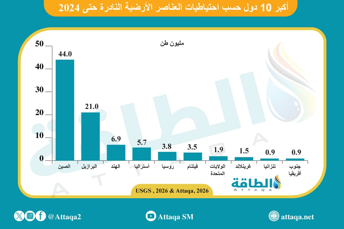 أكبر 10 دول في احتياطيات العناصر الأرضية النادرة حتى 2024