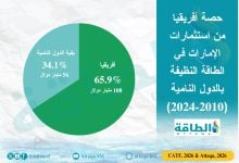 Photo of الإمارات والطاقة النظيفة في أفريقيا.. استثمارات تتجاوز 100 مليار دولار (تقرير)