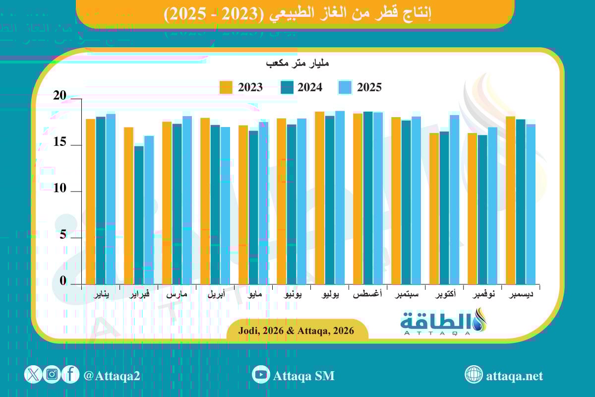 إنتاج قطر من الغاز الطبيعي شهريًا