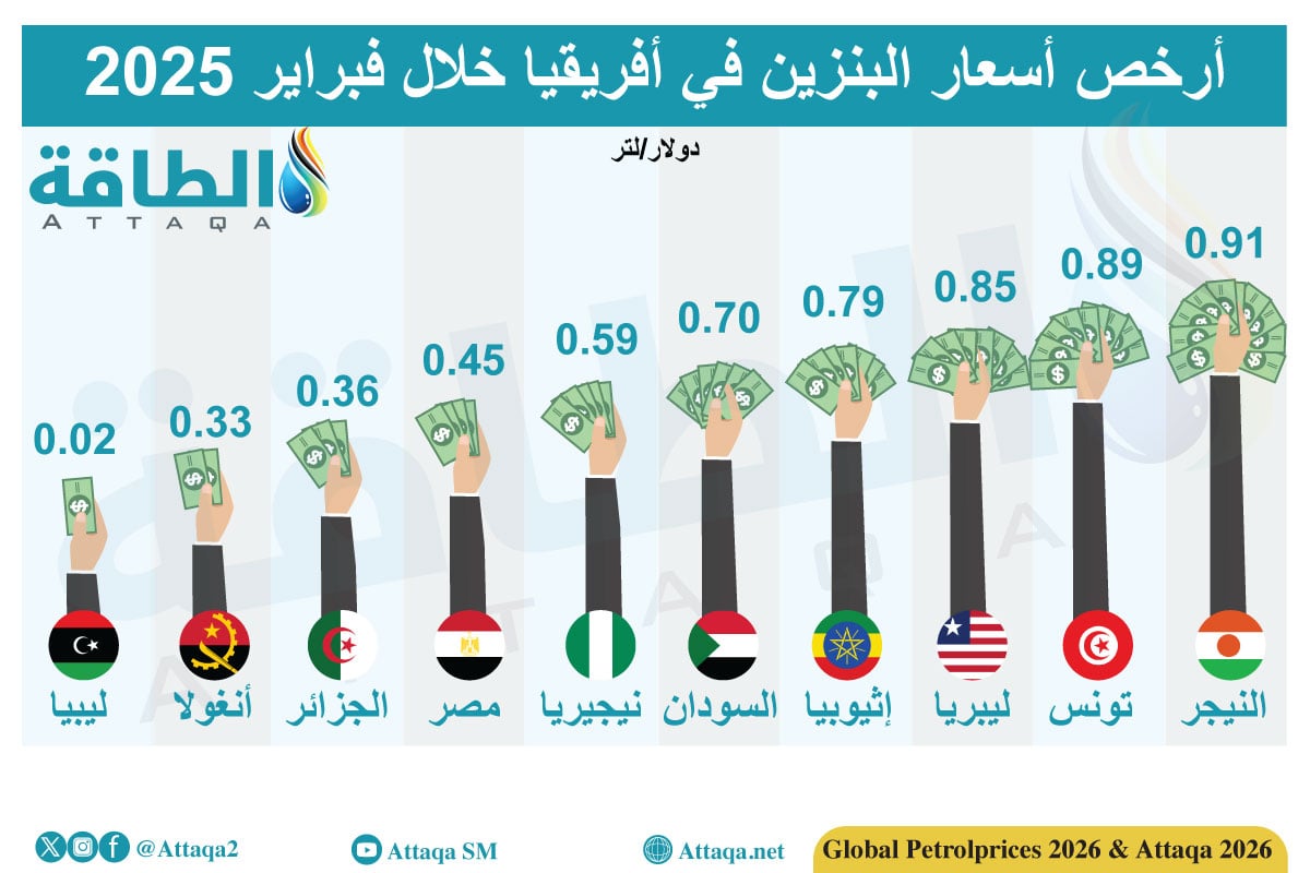 أرخص 10 دول بأسعار البنزين في أفريقيا