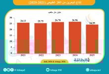 Photo of إنتاج البحرين من الغاز في 2025 ينخفض 2.4 مليار متر مكعب
