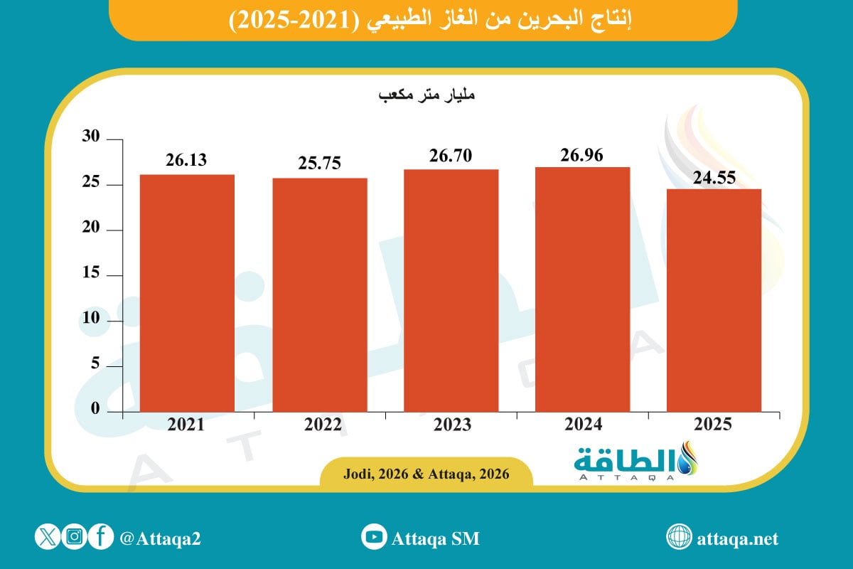 إنتاج البحرين من الغاز في 2025