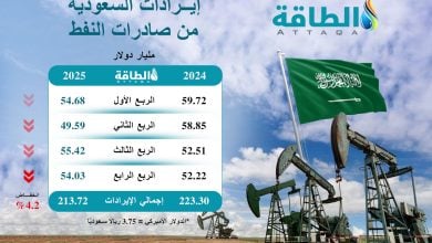 Photo of إيرادات صادرات النفط السعودي في 2025 تهبط 9.6 مليار دولار (إنفوغرافيك)