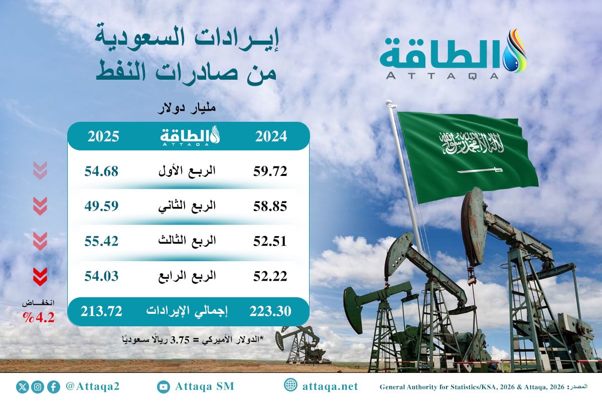 إيرادات صادرات النفط السعودي في 2025