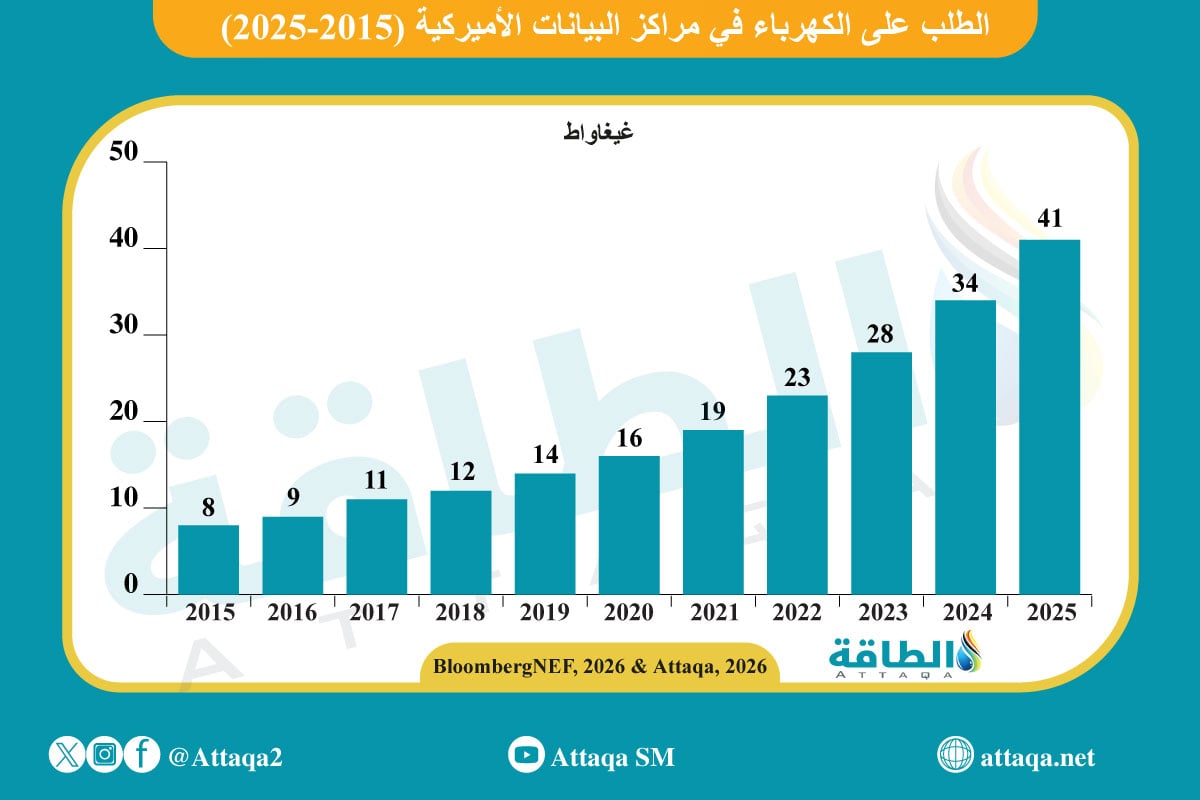 الطلب على الكهرباء في مراكز البيانات الأميركية