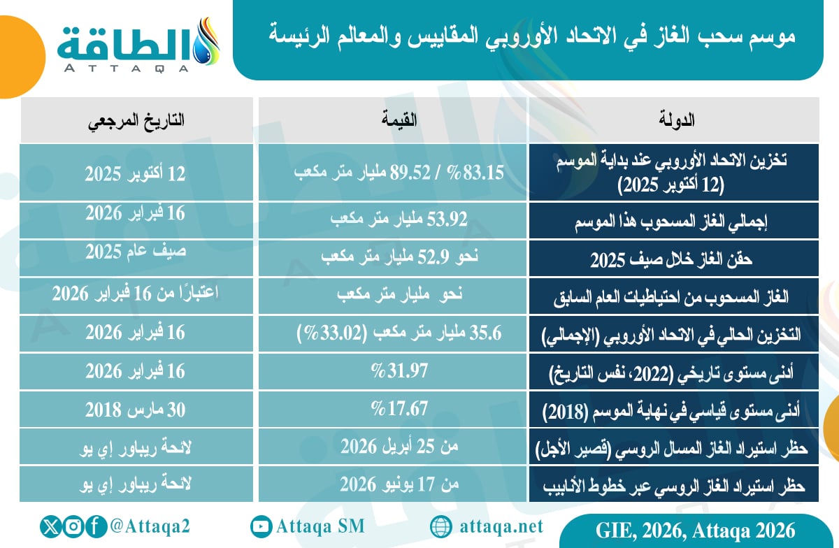 موسم سحب الغاز في الاتحاد الأوروبي المقاييس والمعالم الرئيسة