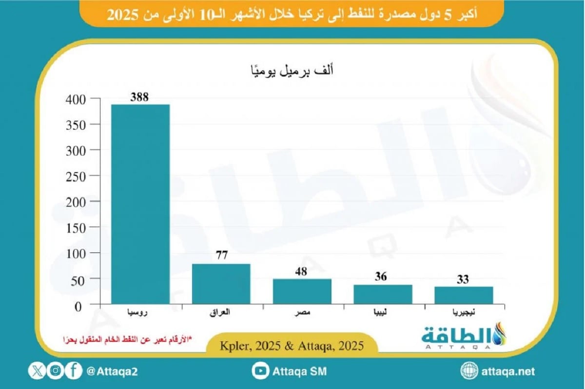 تعاون الطاقة بين تركيا والدول العربية