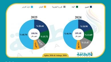 Photo of نصف صادرات الغاز المسال العربية يذهب إلى 4 دول آسيوية (إنفوغرافيك)