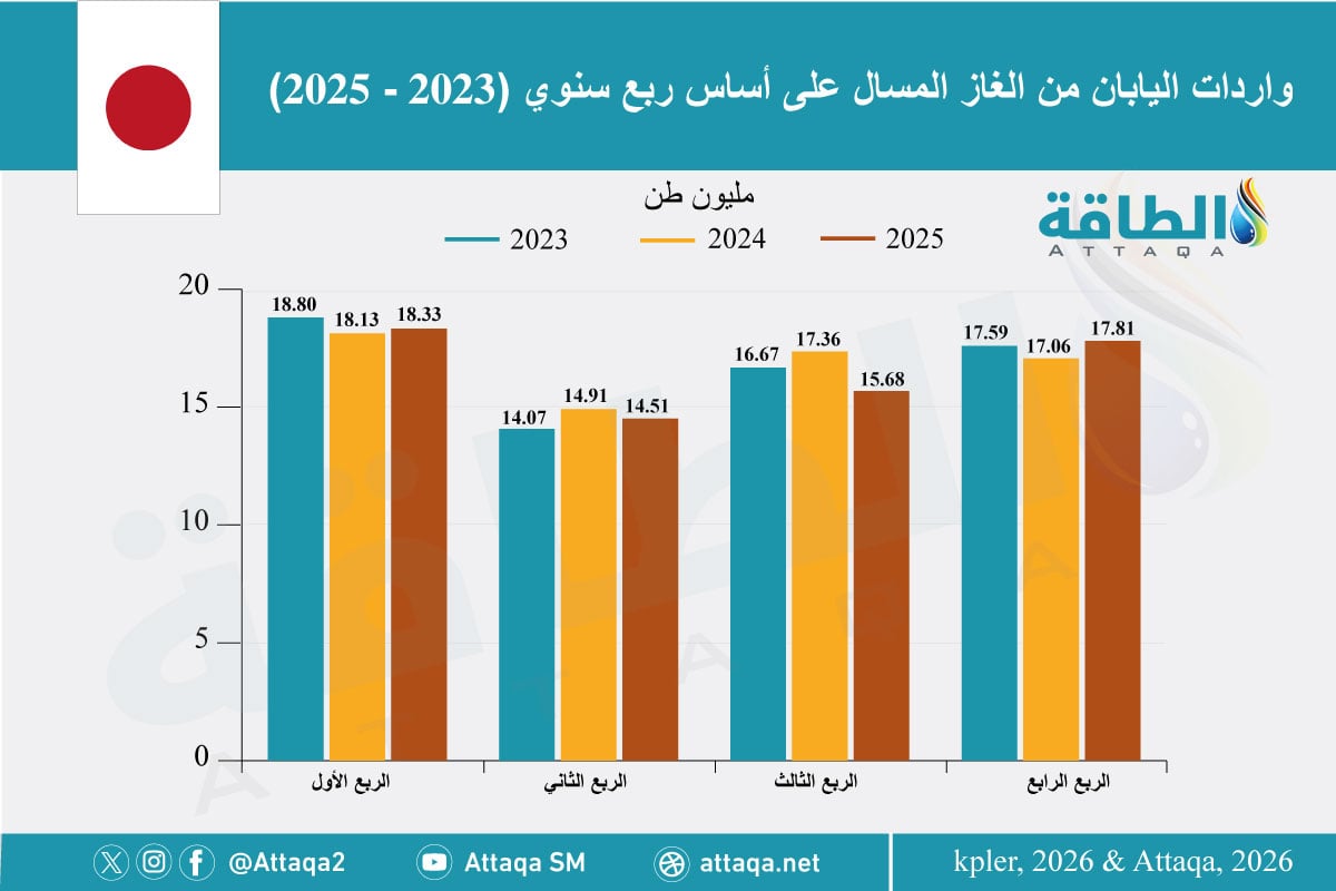 واردات اليابان من الغاز المسال على أساس ربع سنوي (2023-2025).