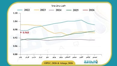 Photo of إنتاج الجزائر من النفط ينخفض لأول مرة في 10 أشهر