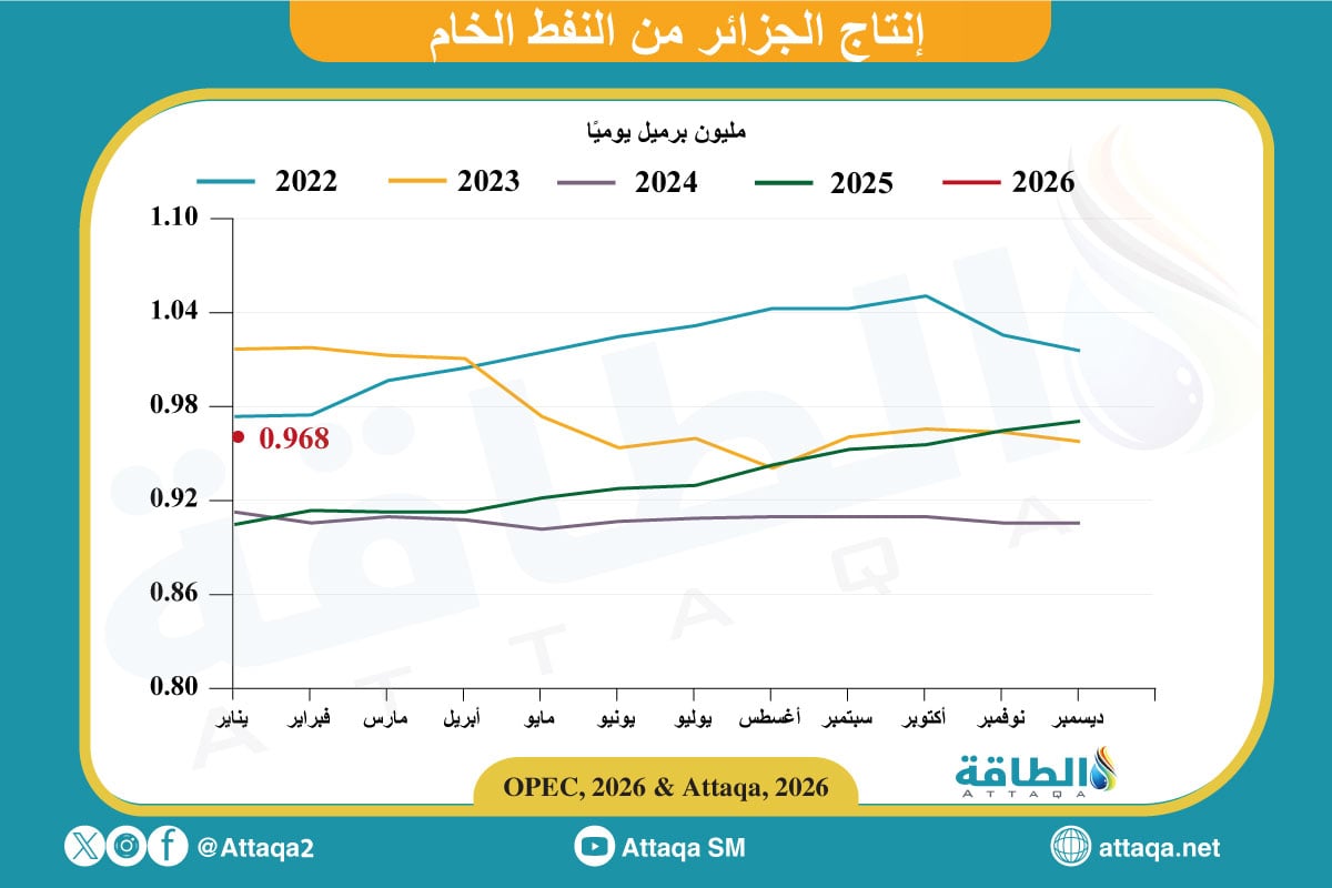 إنتاج الجزائر من النفط خلال يناير