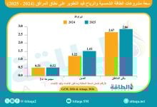 Photo of سعة الطاقة الشمسية والرياح قيد التطوير تقارب 5 تيراواط.. ومجموعة الـ7 متأخرة