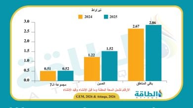Photo of سعة الطاقة الشمسية والرياح قيد التطوير تقارب 5 تيراواط.. ومجموعة الـ7 متأخرة