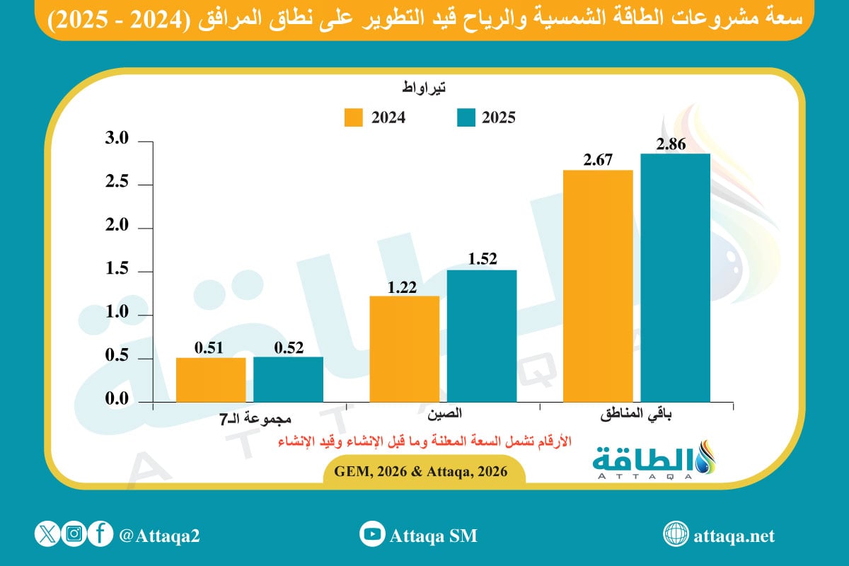 سعة الطاقة الشمسية والرياح قيد التطوير