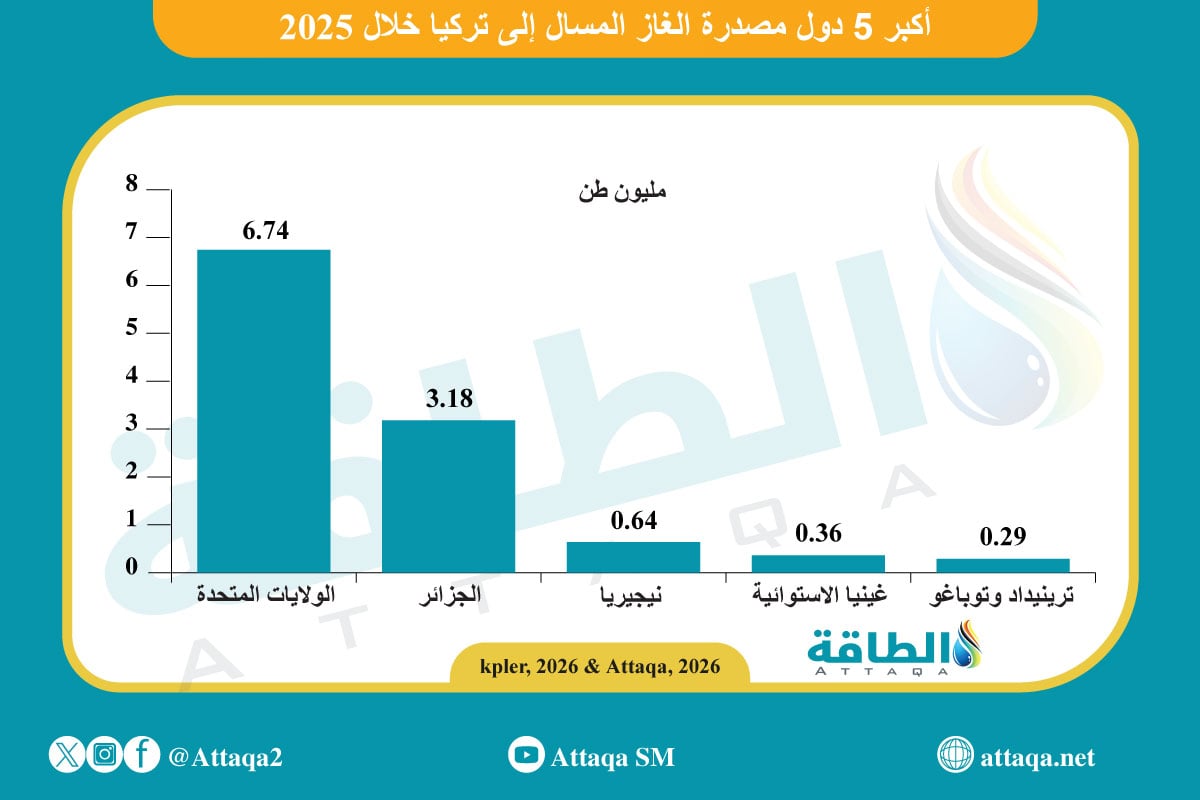 أكبر 5 دول مصدرة الغاز المسال إلى تركيا العام الماضي