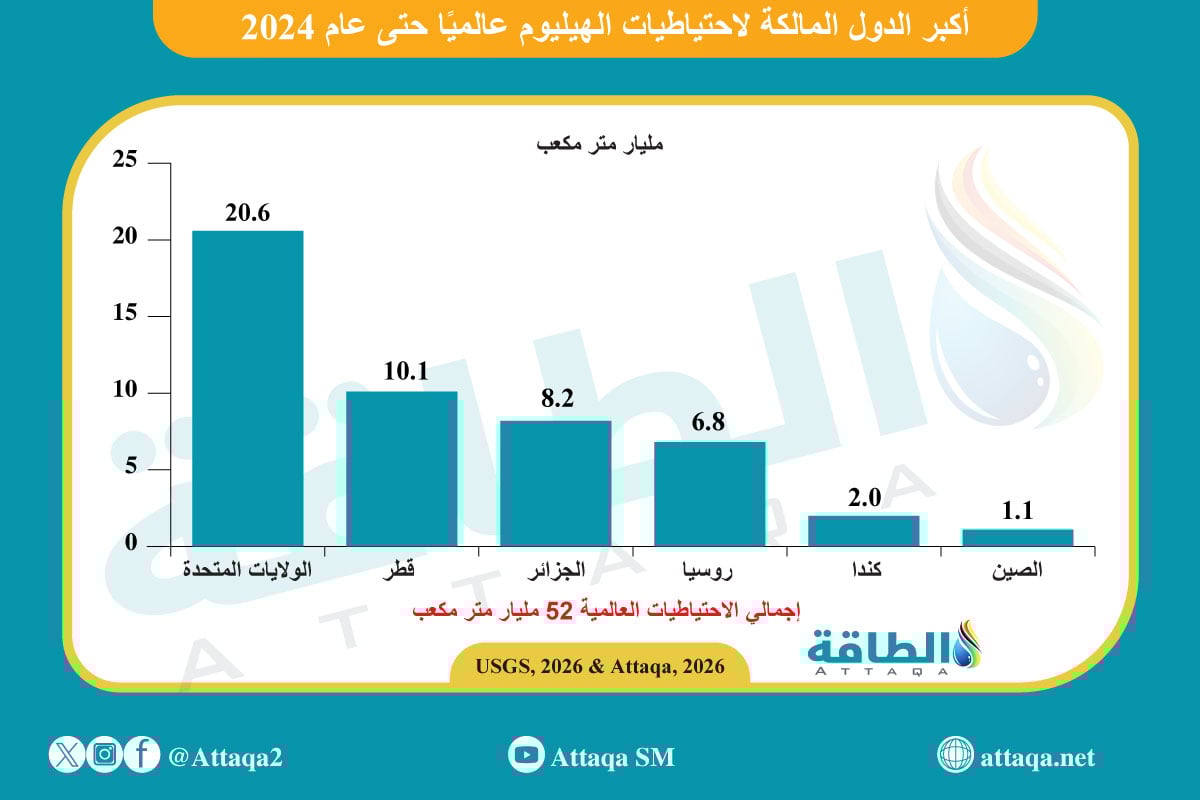 احتياطيات الهيليوم في الدول العربية وموقعها على خريطة الاحتياطيات العالمية 