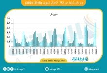 Photo of ارتفاع واردات تركيا من الغاز المسال لمستوى تاريخي.. الجزائر وموريتانيا ضمن أكبر المصدرين