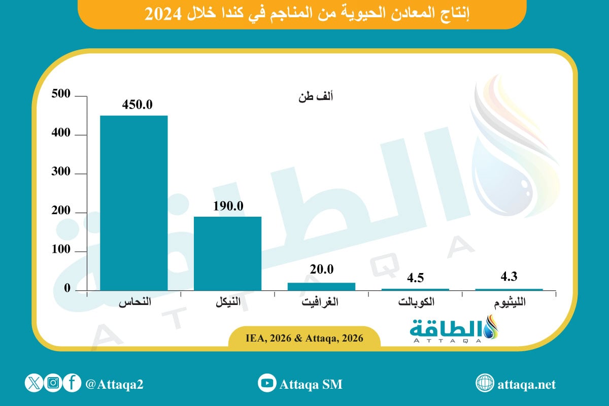 إنتاج المعادن الحيوية من المناجم في كندا خلال 2024