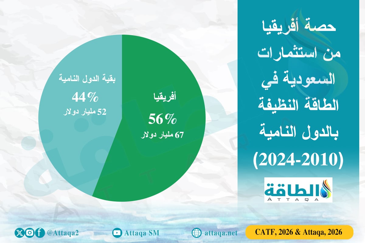 استثمارات السعودية بالطاقة النظيفة في أفريقيا