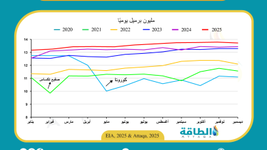 Photo of إنتاج النفط الأميركي ينخفض للشهر الثاني على التوالي