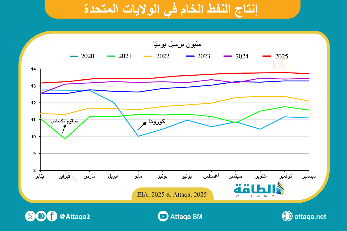 حركة إنتاج النفط الأميركي حتى ديسمبر 2025