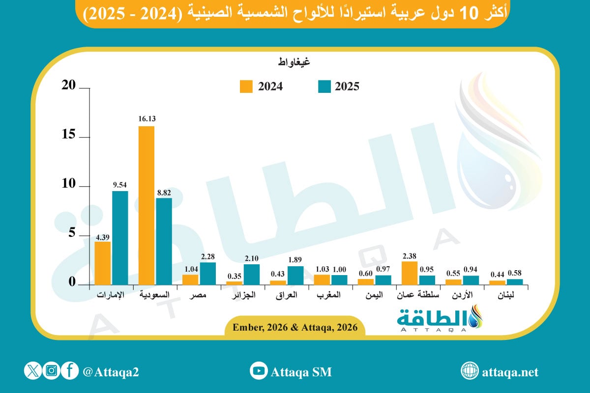 أكثر 10 دول عربية استيرادًا للألواح الشمسية الصينية في 2025