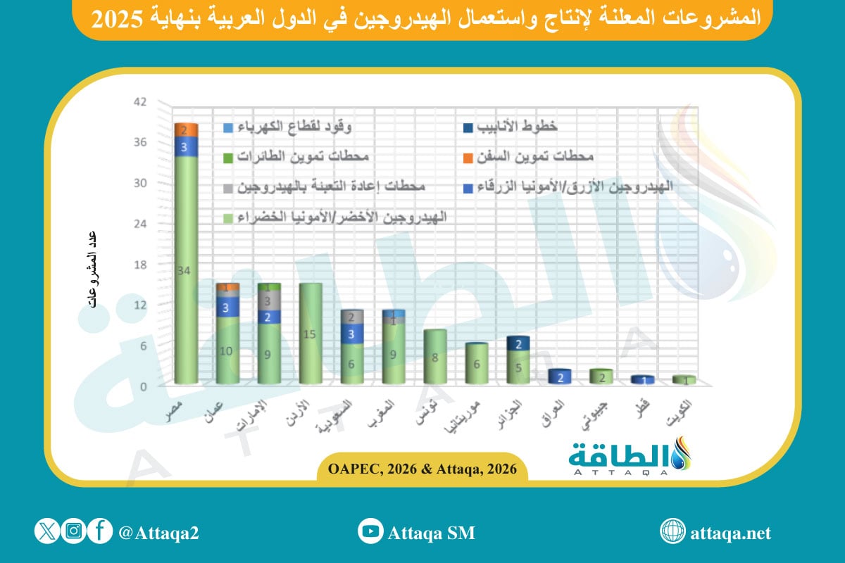 مشروعات الهيدروجين العربية المعلنة حسب الفئات حتى 2025