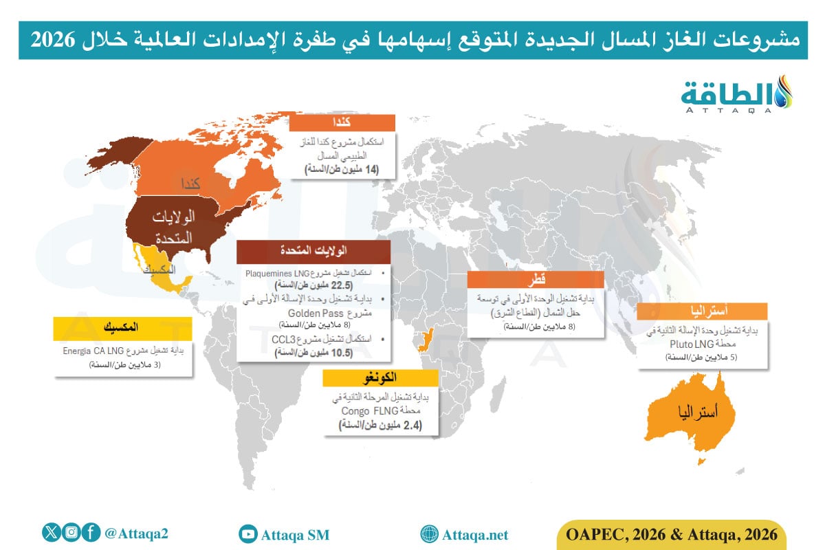 المشروعات الجديدة التي ستساهم فالطفرة العالمية المرتتقبة للغاز المسال عام 2026