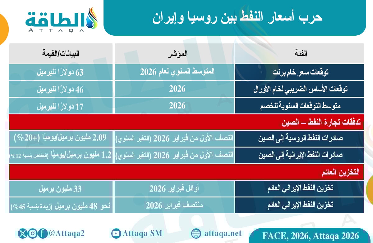 حرب أسعار النفط بين روسيا وإيران 2