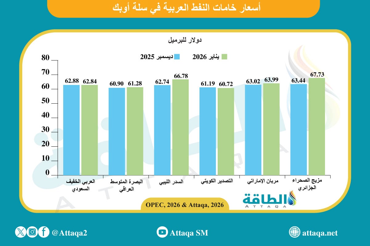 أسعار خامات النفط العربية