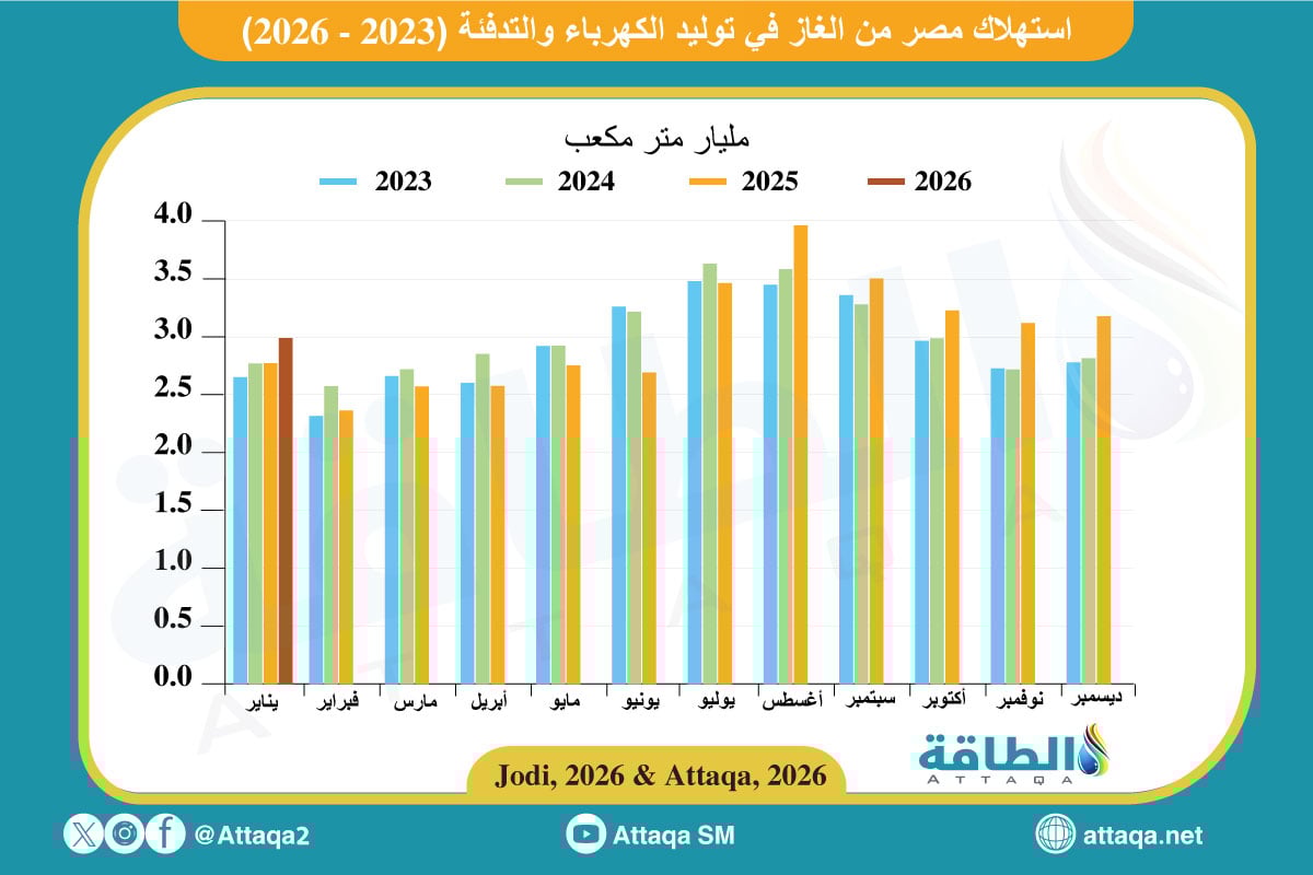 استهلاك مصر من الغاز في توليد الكهرباء