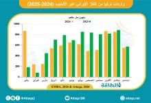 Photo of واردات تركيا من الغاز الإيراني في 2025 تصعد 9% (رسم بياني)