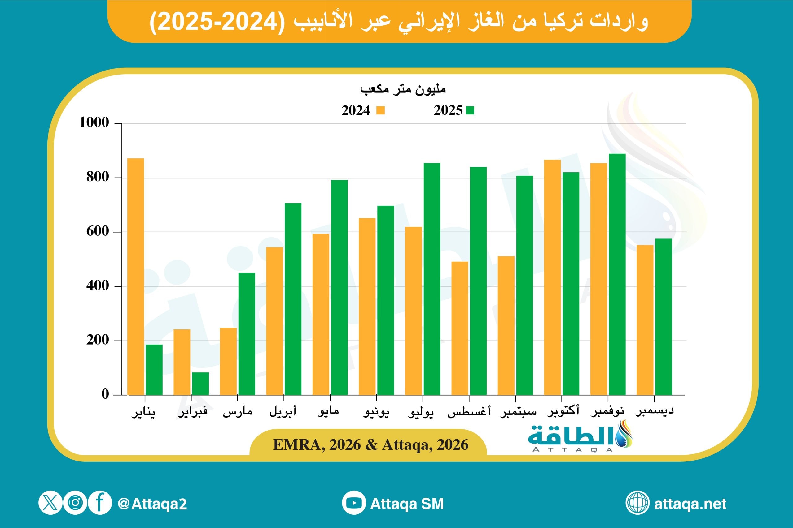 واردات تركيا من الغاز الإيراني في 2025