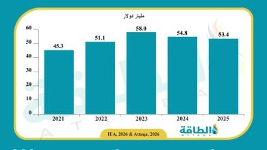 Photo of الإنفاق على ابتكارات الطاقة يتراجع في 2025.. والصين تتجاوز أوروبا (تقرير)