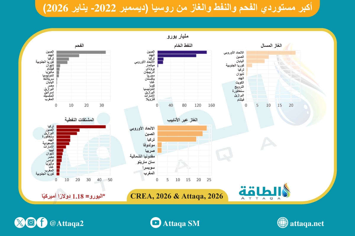أكبر الدول المستوردة للطاقة الروسية منذ العقوبات وحتى يناير 2026