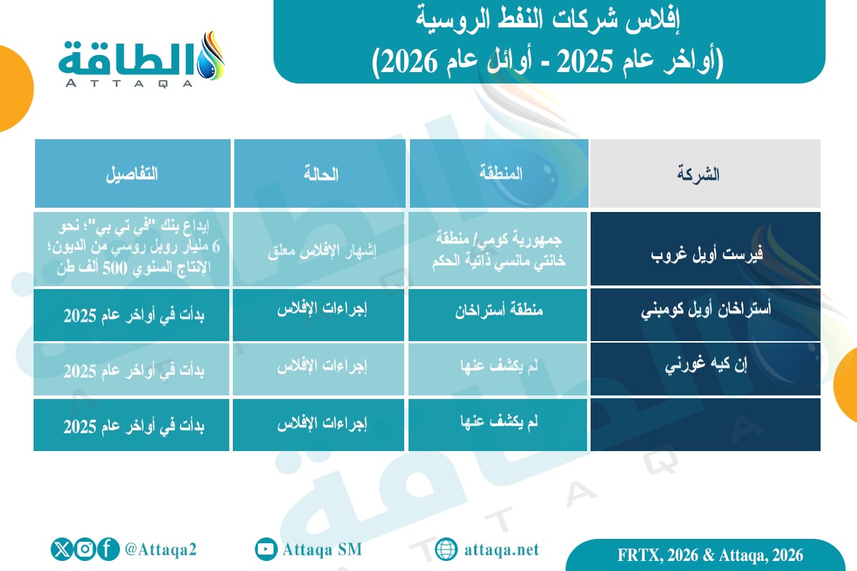 إفلاس شركات النفط الروسية