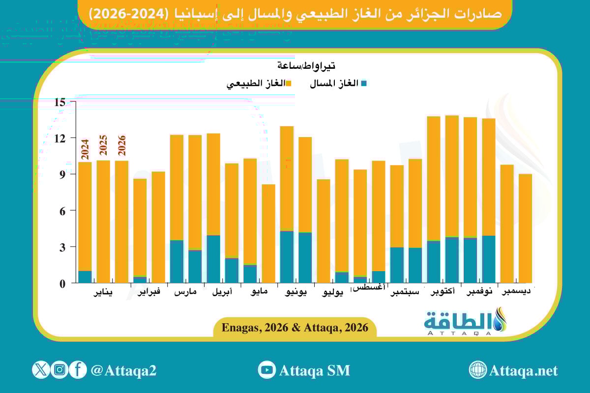 إجمالي صادرات الجزائر من الغاز الطبيعي والمسال إلى إسبانيا (2024-2026)