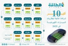 Photo of أكبر 10 شركات منتجة لبطاريات السيارات الكهربائية في 2025 (إنفوغرافيك)