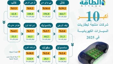 Photo of أكبر 10 شركات منتجة لبطاريات السيارات الكهربائية في 2025 (إنفوغرافيك)